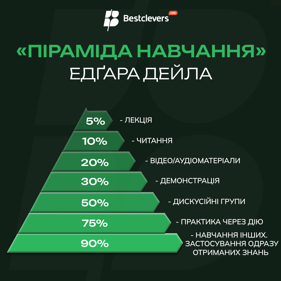 рівні піраміди навчання Дейла