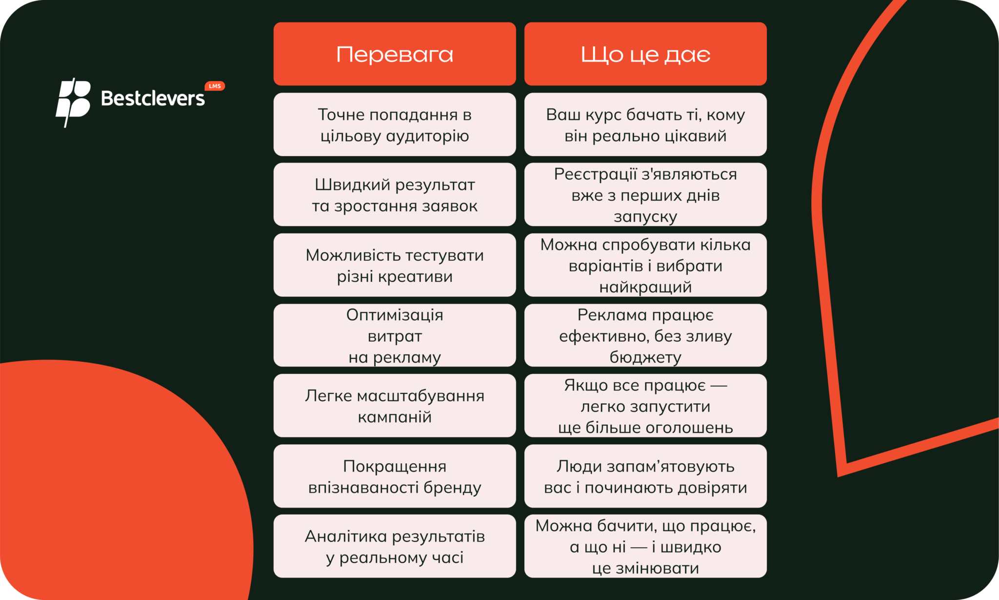 Переваги таргетованої реклами для онлайн-курсів