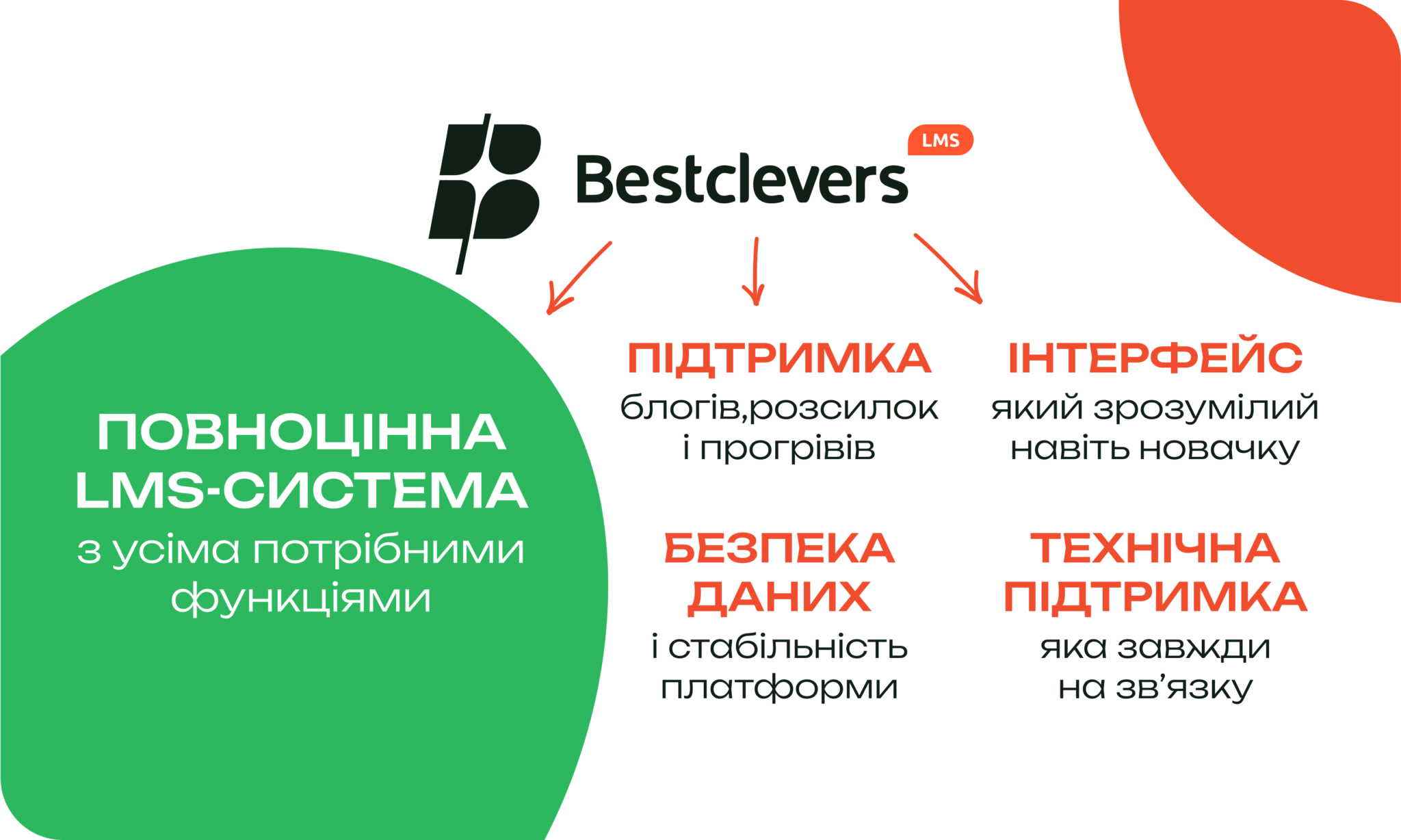 Контент-маркетинг: Чому Bestclevers LMS — найкращий вибір