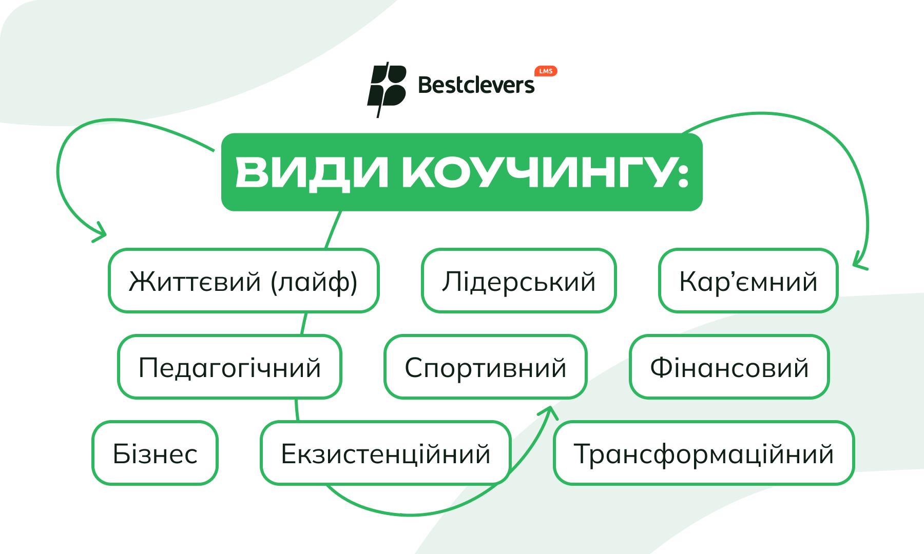 Види коучингу